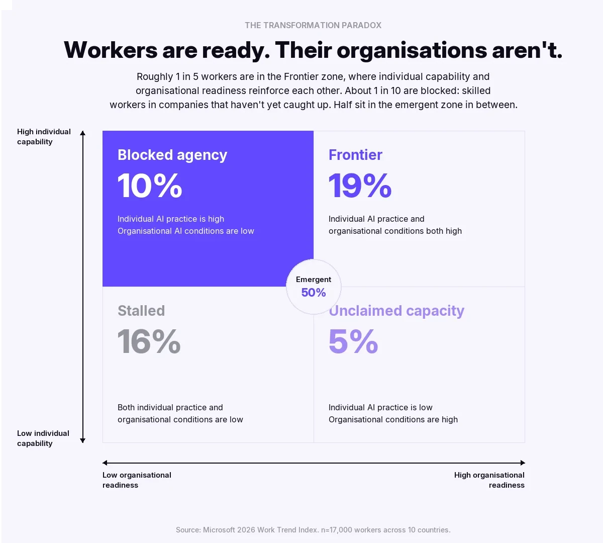 The Transformation Paradox 2x2. Source: Microsoft 2026 Work Trend Index.