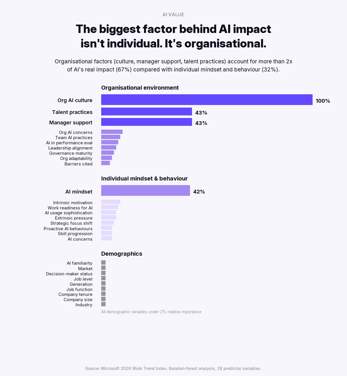 AI Value bar chart. Source: Microsoft 2026 Work Trend Index.
